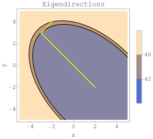 Descent Eigenvectors