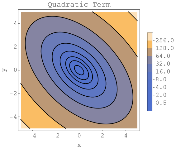 Contour plot of the quadratic term