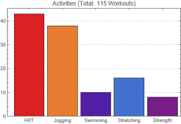 workout distribution